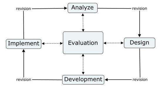 Content Development Phases