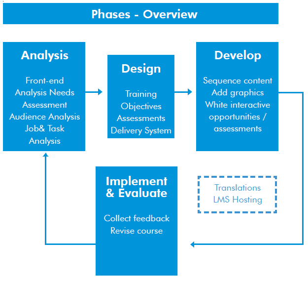 Customized e-Learning Content Development Phases