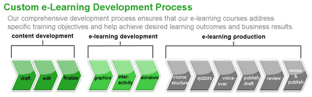 Custom e-learning development process